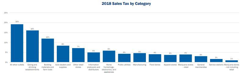 Sales taxes Denver 2018
